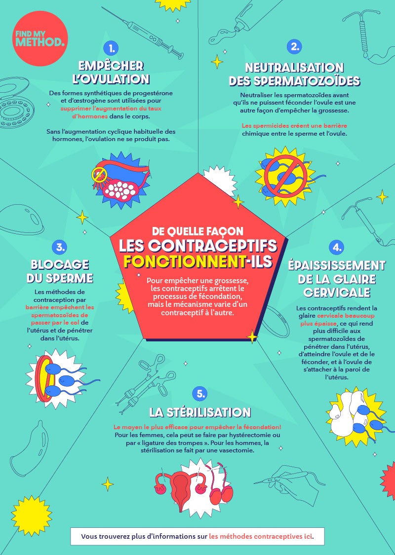 explication détaillée sur les méthodes contraceptives.